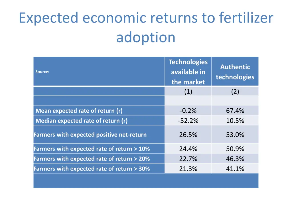 expected economic returns to fertilizer adoption