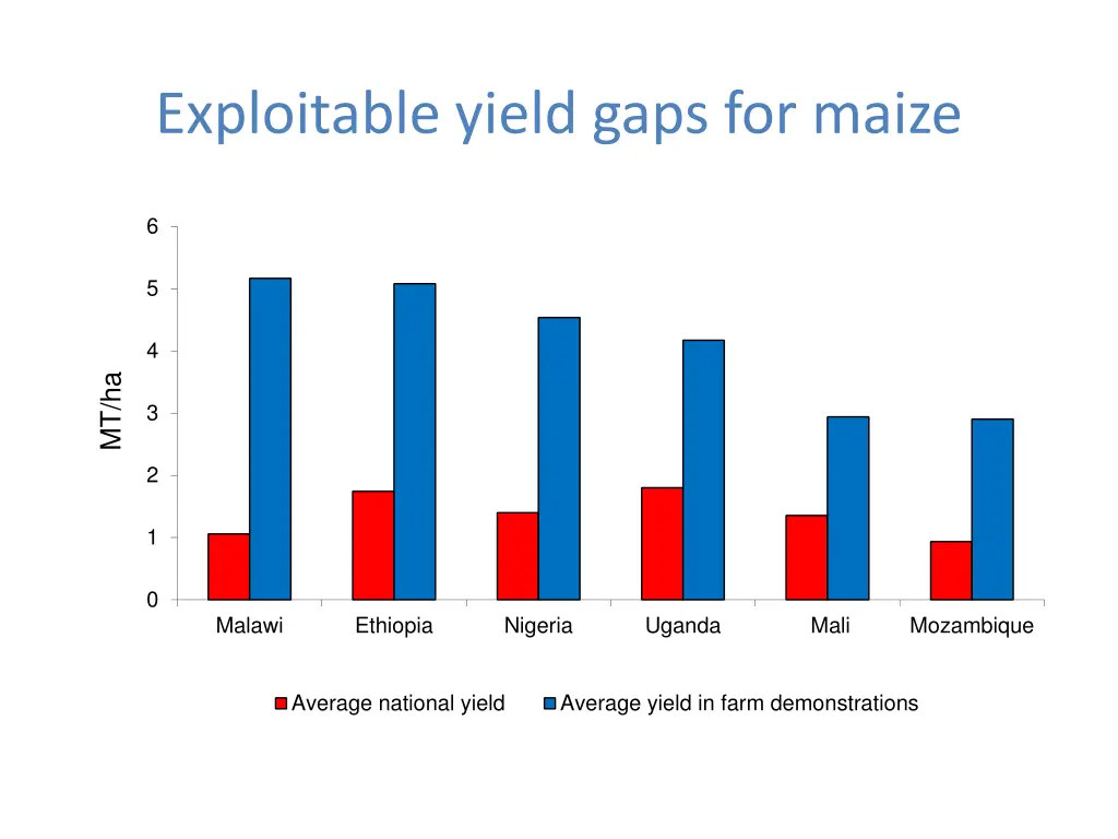 exploitable yield gaps for maize