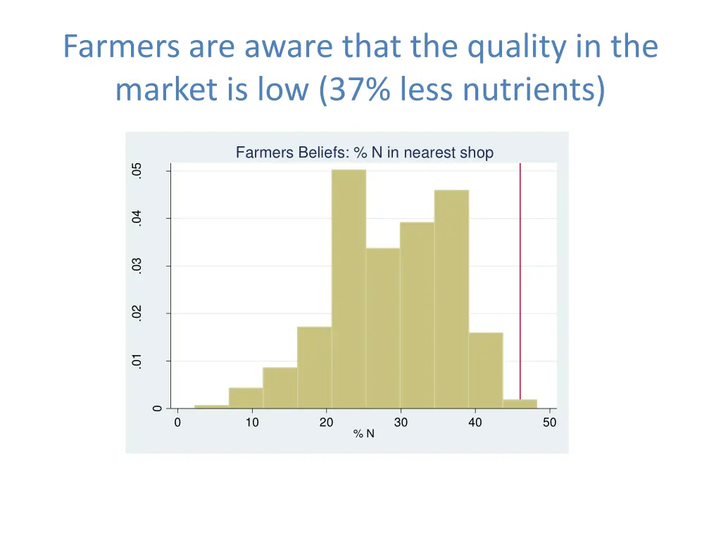 farmers are aware that the quality in the market