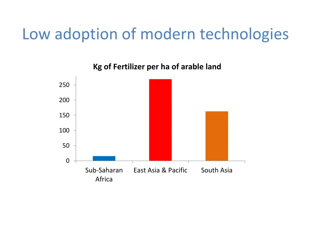 low adoption of modern technologies 1