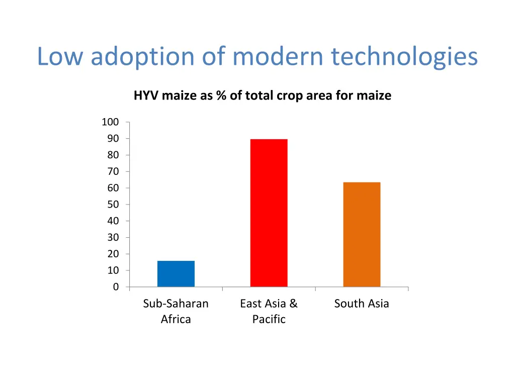 low adoption of modern technologies