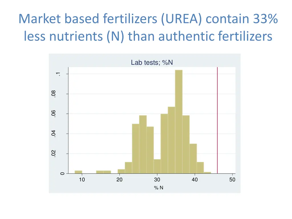 market based fertilizers urea contain 33 less