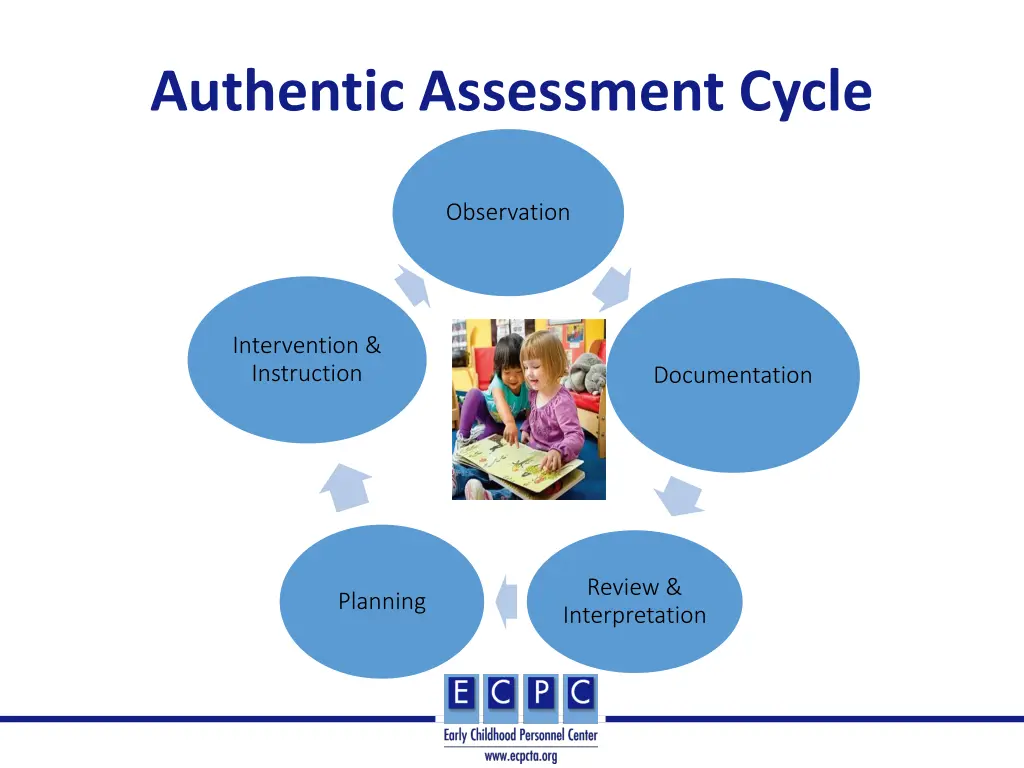 authentic assessment cycle