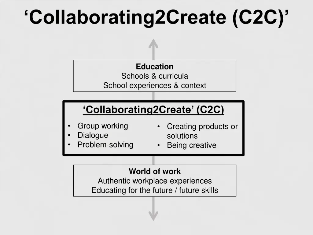 collaborating2create c2c