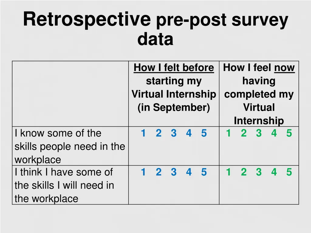 retrospective pre post survey data