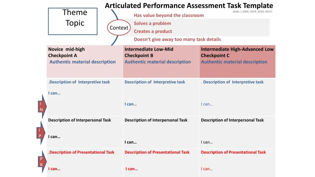 articulated performance assessment task template