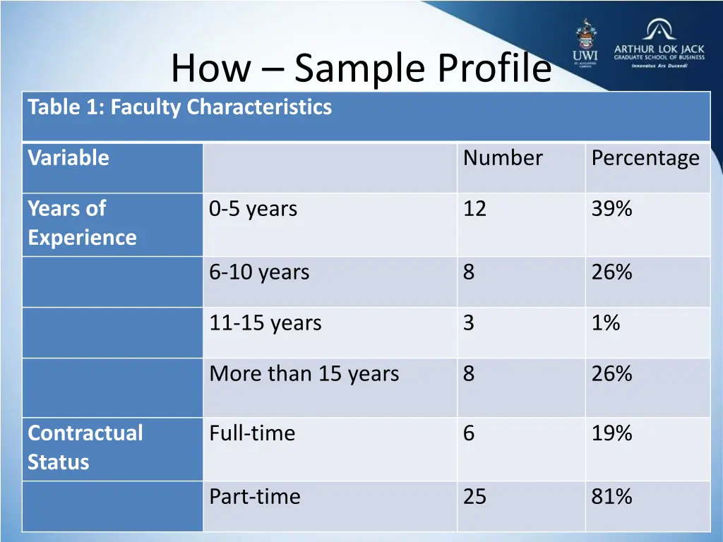 how sample profile table 1 faculty characteristics