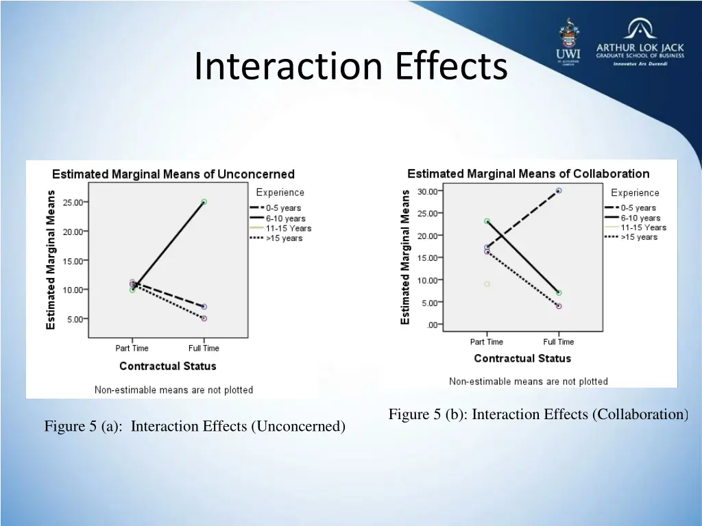 interaction effects