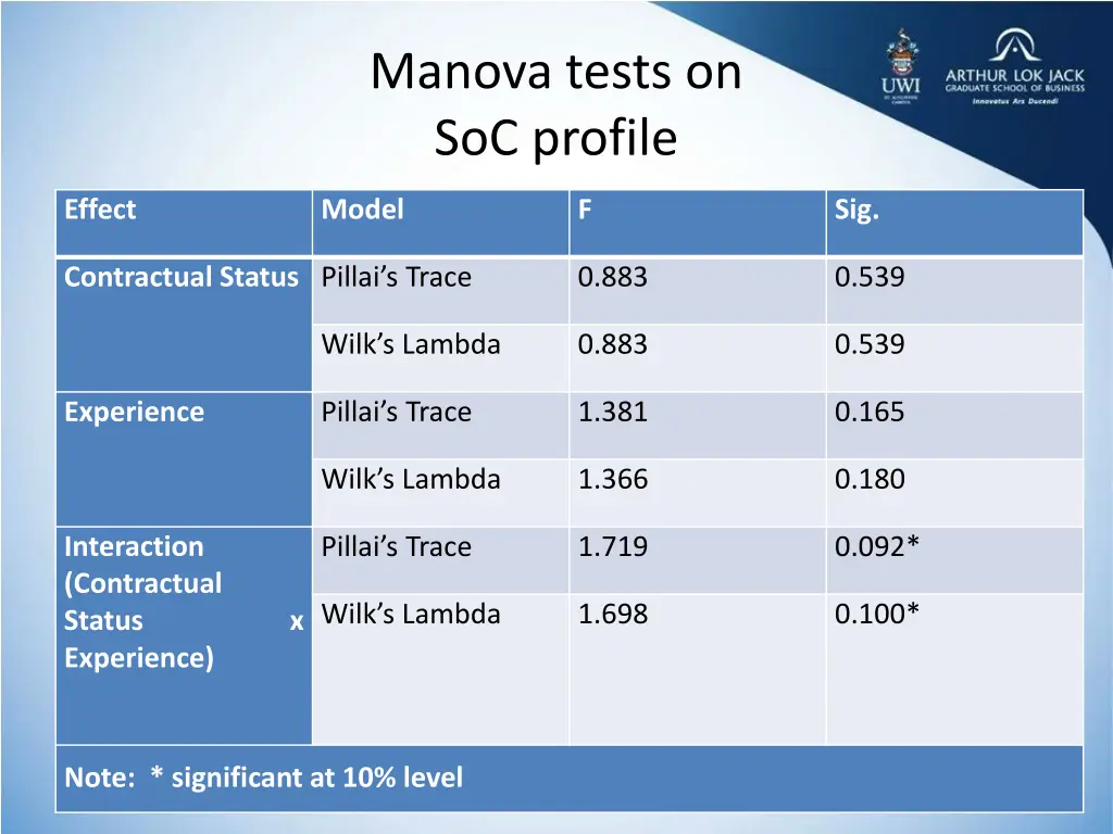 manova tests on soc profile