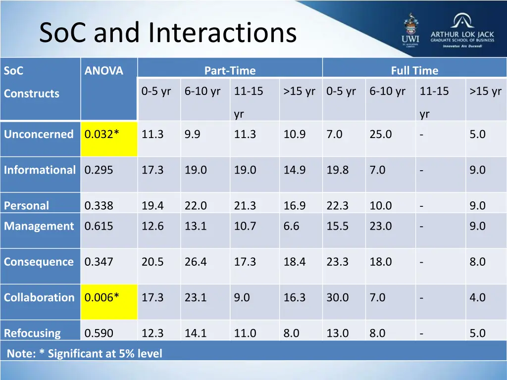 soc and interactions