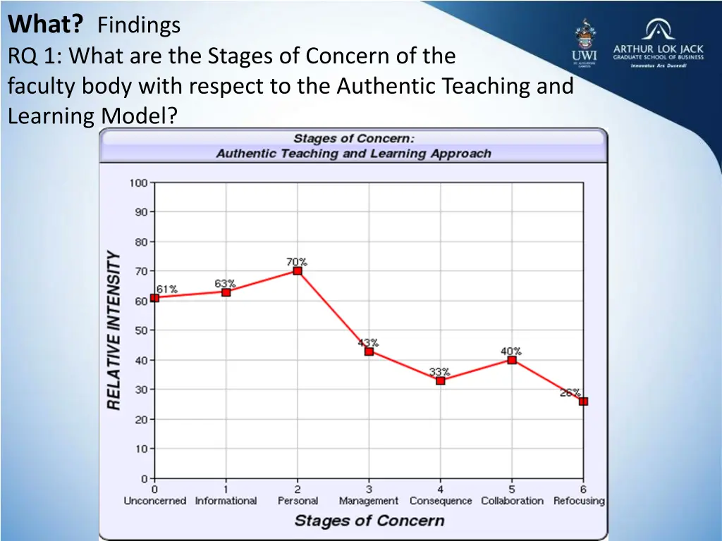 what findings rq 1 what are the stages of concern