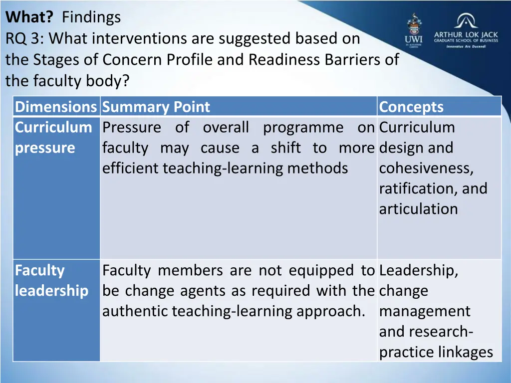 what findings rq 3 what interventions 2