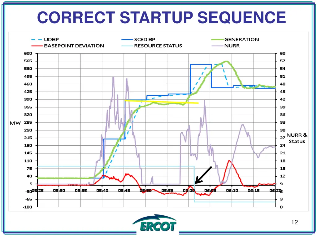 correct startup sequence