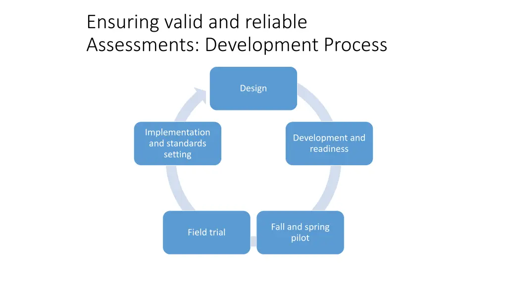 ensuring valid and reliable assessments