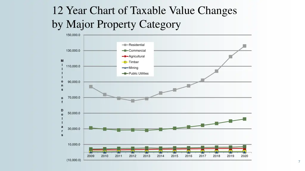 12 year chart of taxable value changes by major