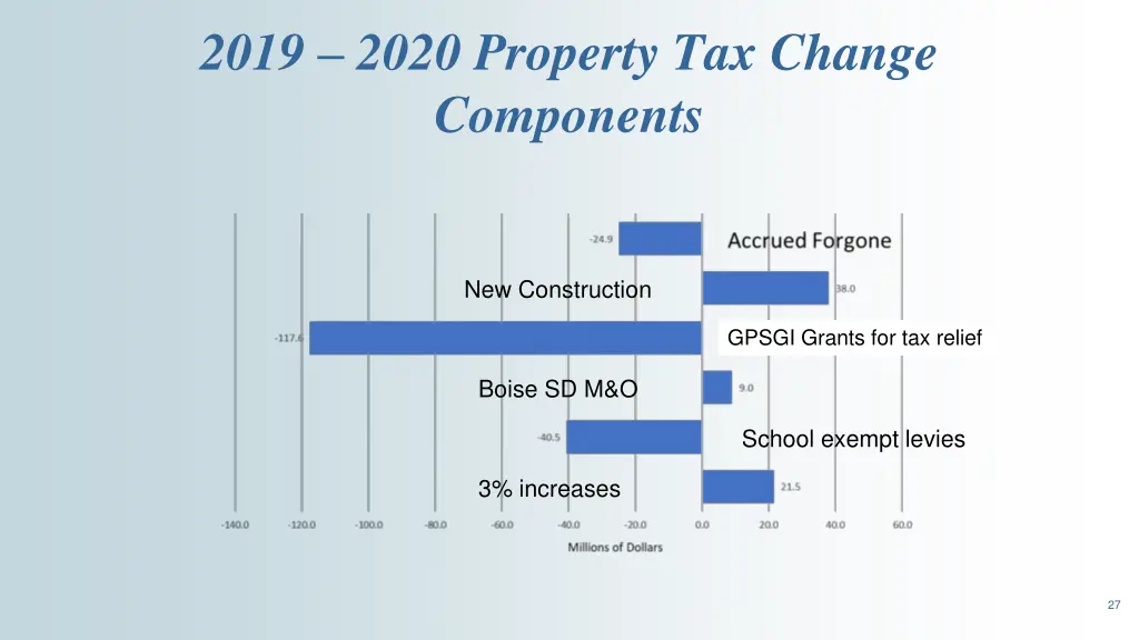 2019 2020 property tax change components