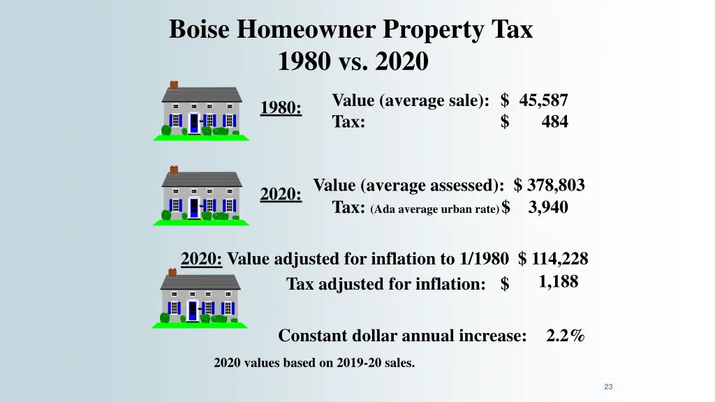 boise homeowner property tax 1980 vs 2020