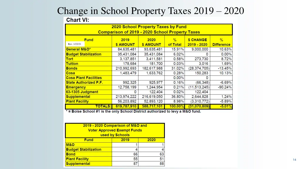 change in school property taxes 2019 2020