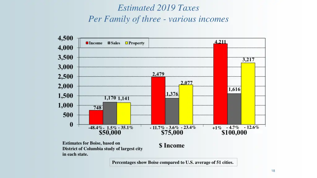 estimated 2019 taxes per family of three various