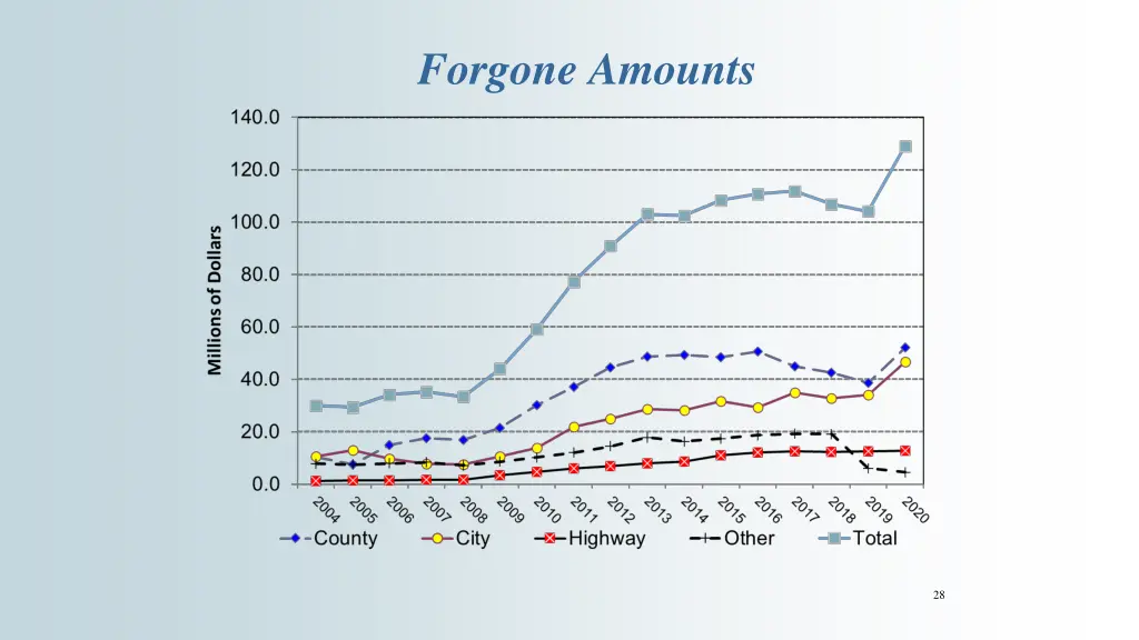 forgone amounts