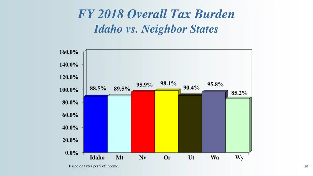 fy 2018 overall tax burden idaho vs neighbor