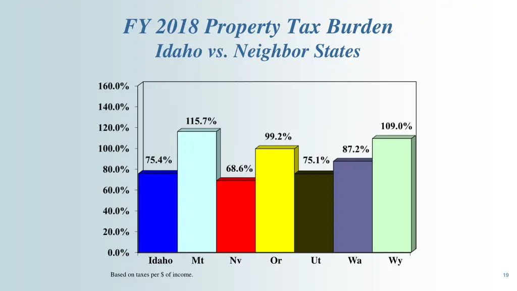 fy 2018 property tax burden idaho vs neighbor