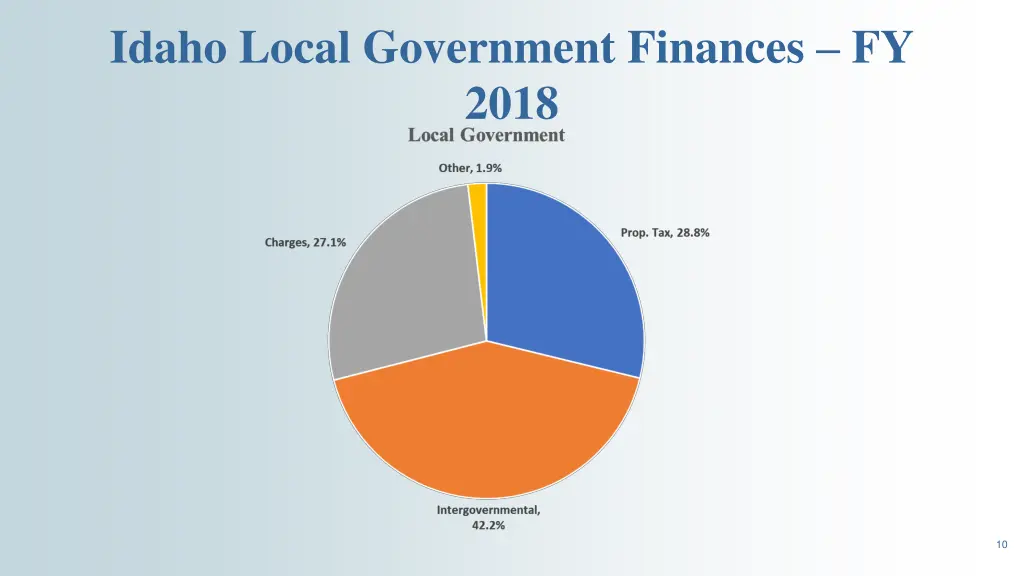 idaho local government finances fy 2018