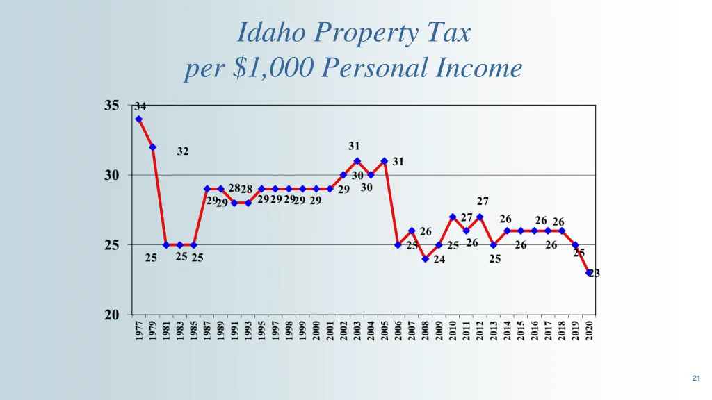 idaho property tax per 1 000 personal income