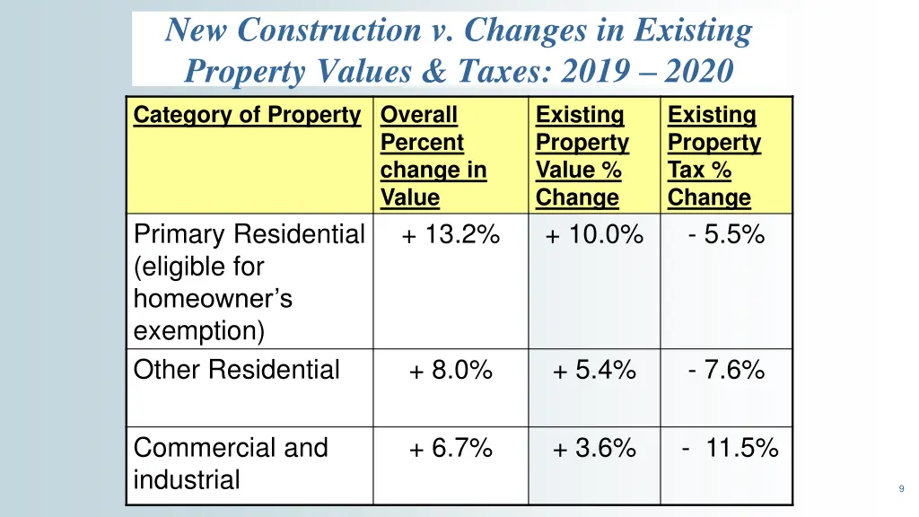 new construction v changes in existing property