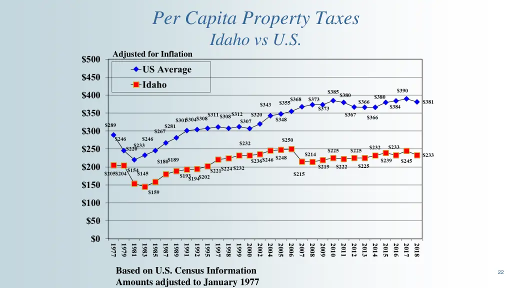 per capita property taxes idaho vs u s adjusted