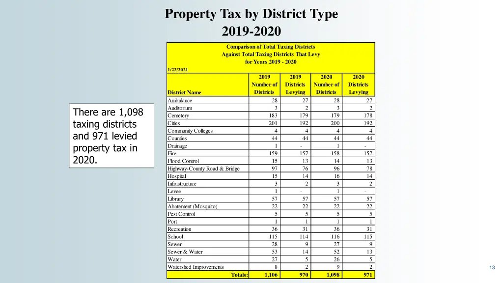 property tax by district type 2019 2020