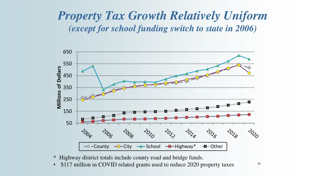 property tax growth relatively uniform except