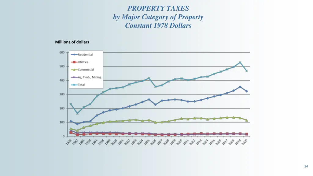 property taxes by major category of property