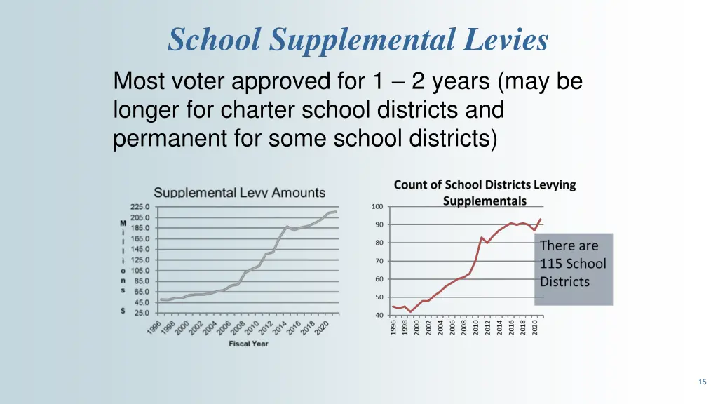 school supplemental levies most voter approved