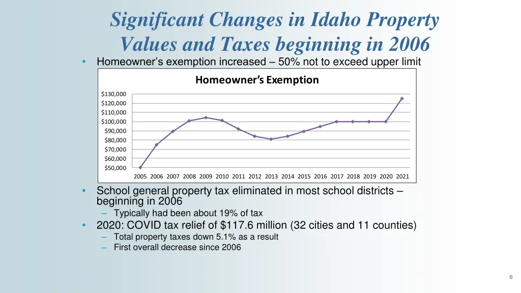 significant changes in idaho property values