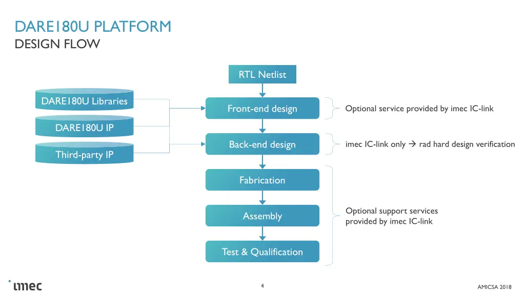 dare180u platform design flow