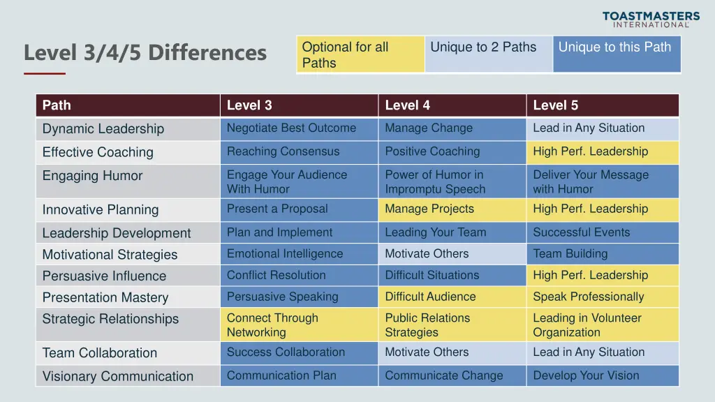 level 3 4 5 differences