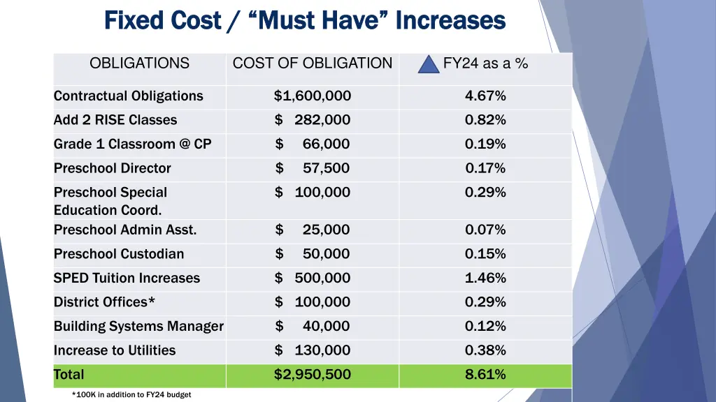 fixed cost must have increases fixed cost must