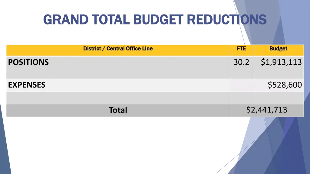 grand total budget reductions grand total budget