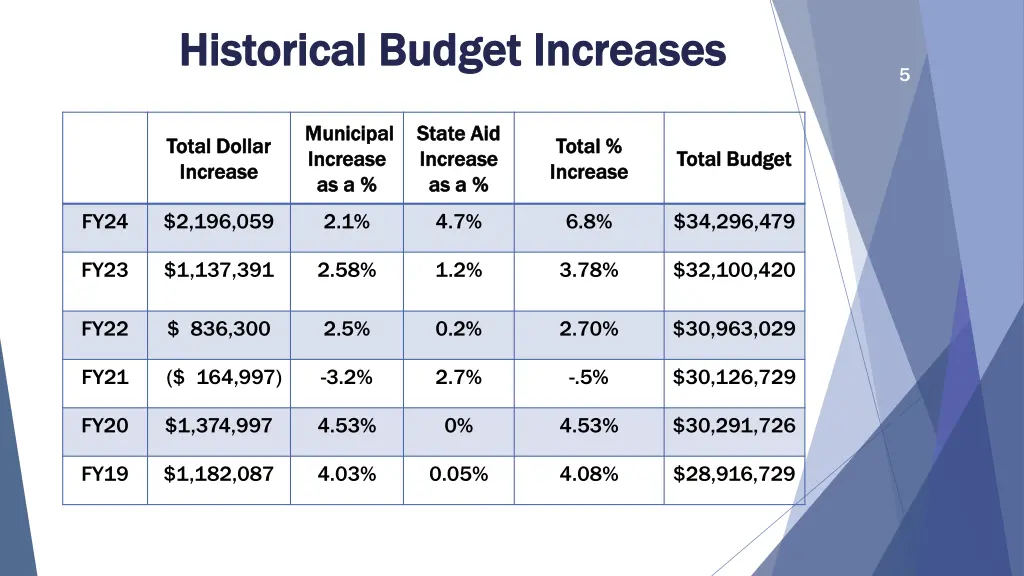 historical budget increases historical budget