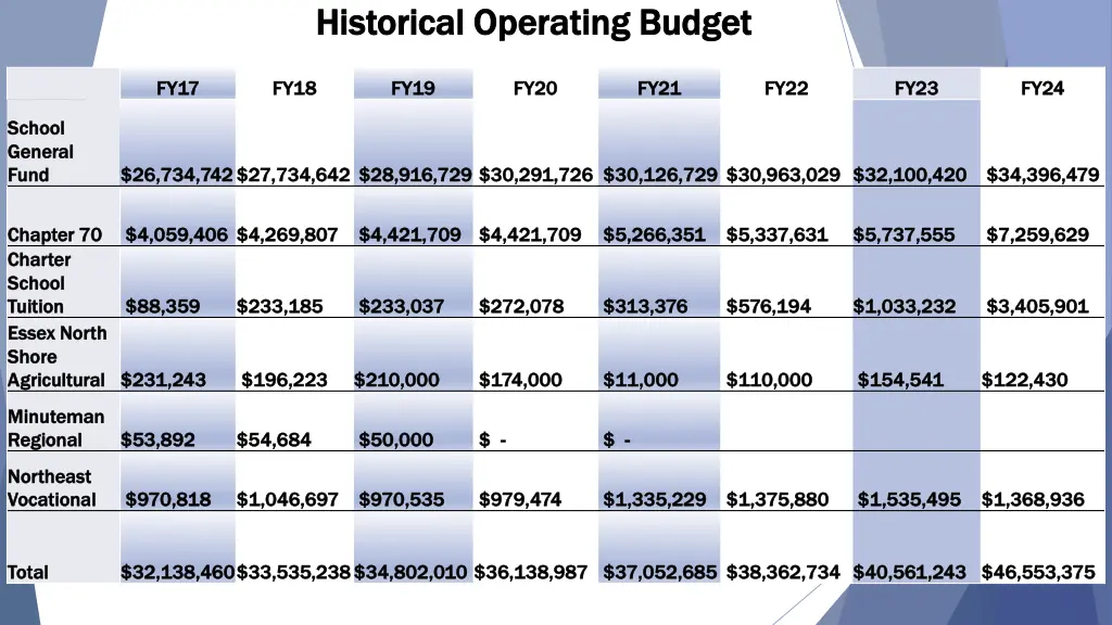 historical operating budget historical operating