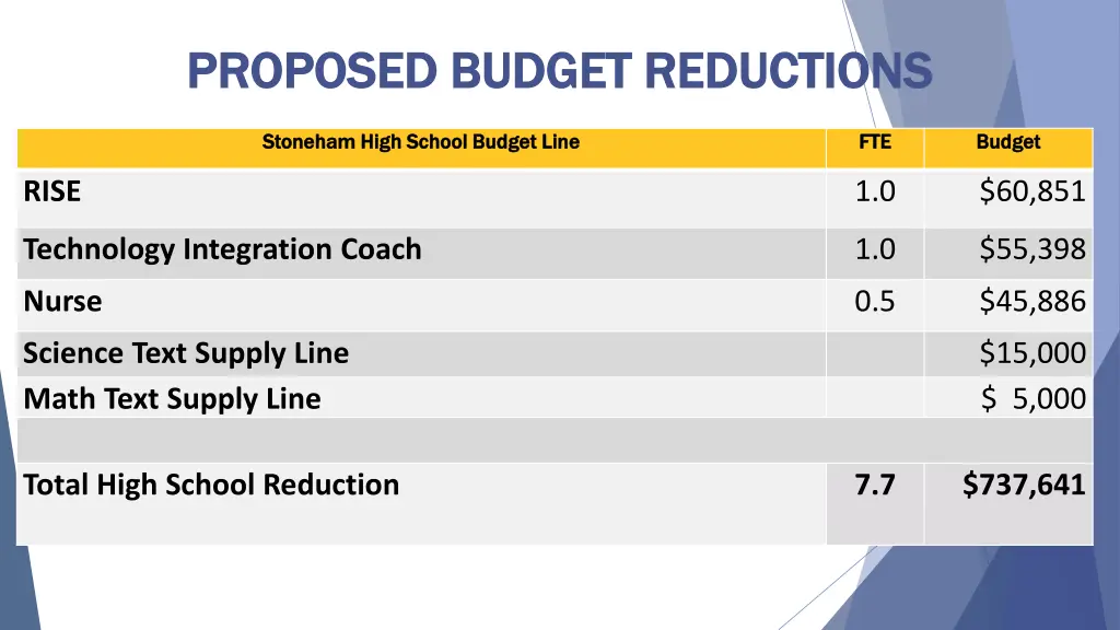 proposed budget reductions proposed budget 1