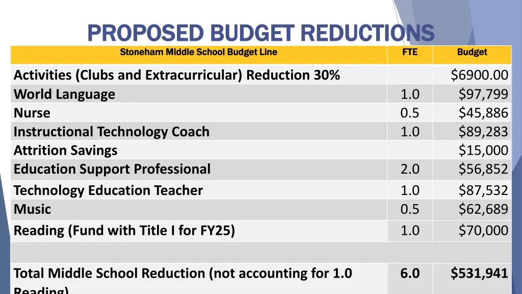 proposed budget reductions proposed budget 2