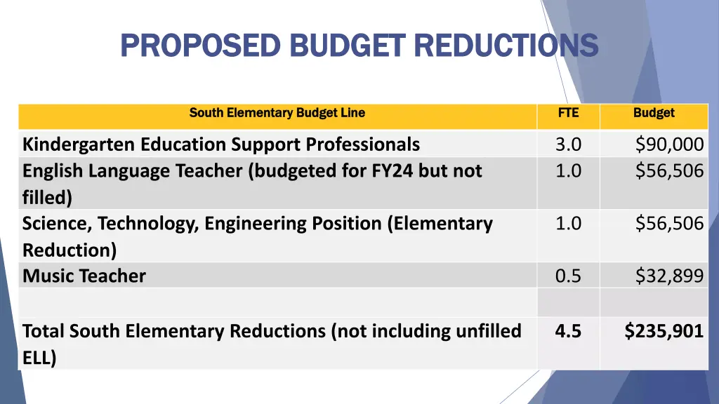 proposed budget reductions proposed budget 5