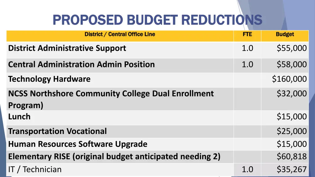 proposed budget reductions proposed budget 6