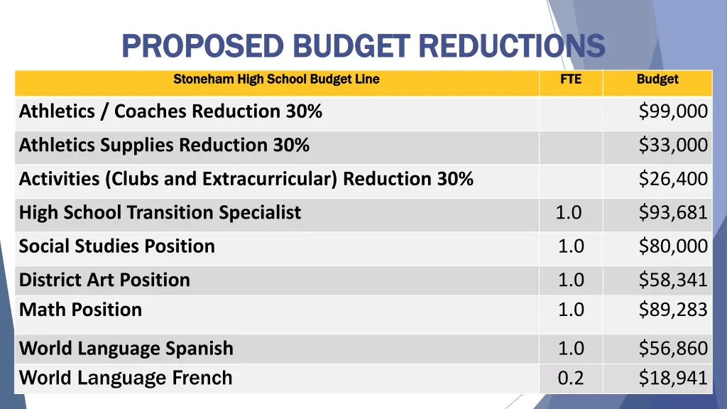 proposed budget reductions proposed budget