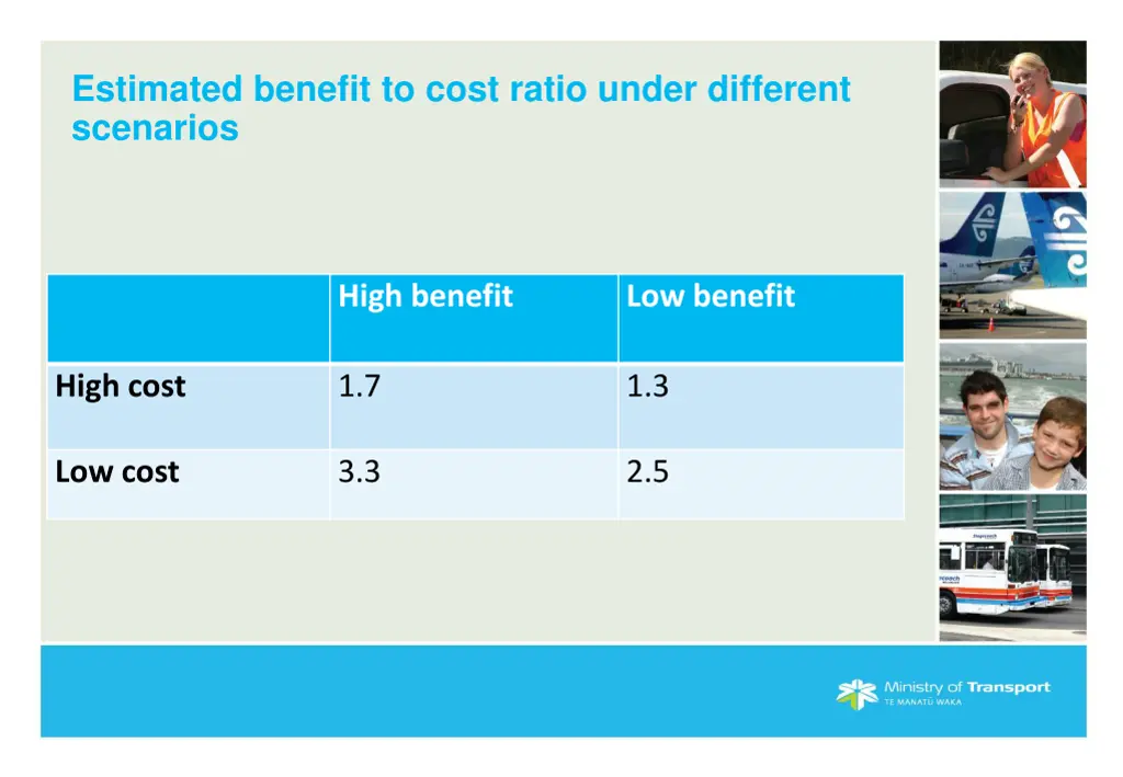 estimated benefit to cost ratio under different