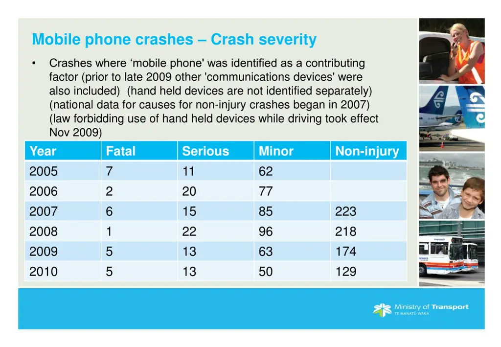 mobile phone crashes crash severity