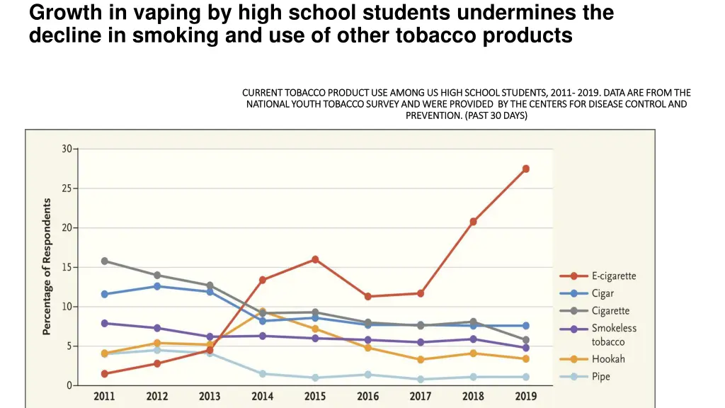 growth in vaping by high school students