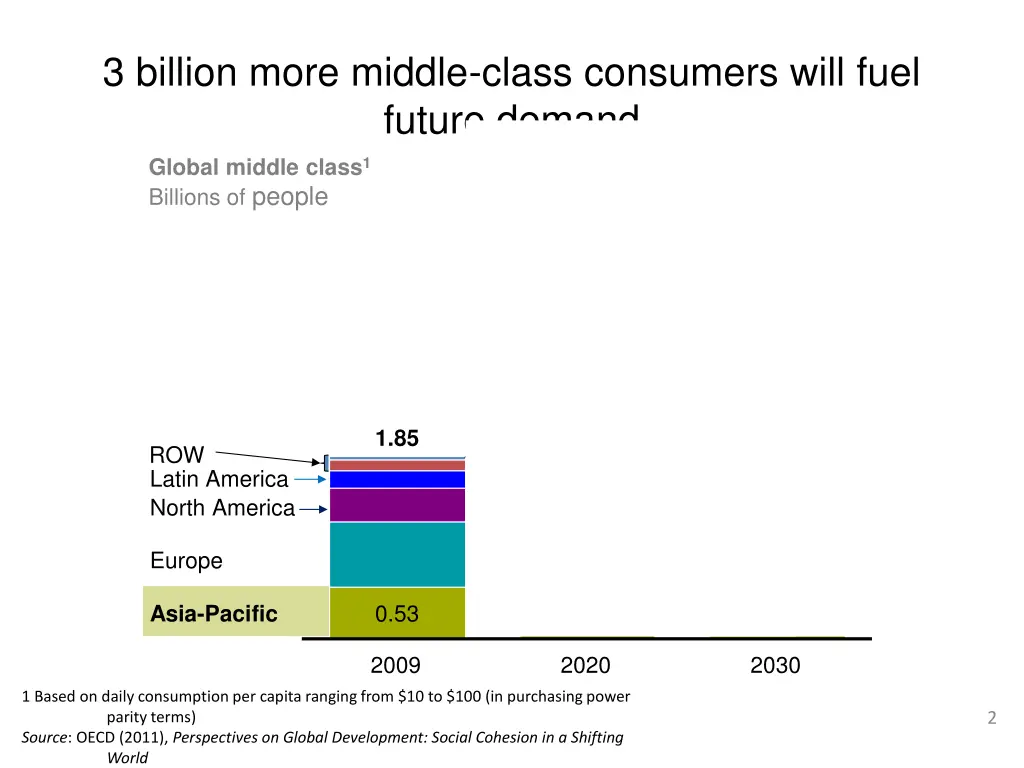 3 billion more middle class consumers will fuel